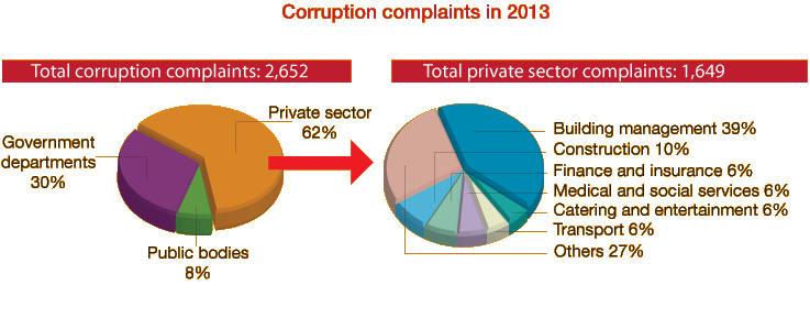 Corruption complaints in 2013: Total corruption complaints: 2,652; Private sector: 62%; Government departments: 30%; Public bodies: 8%. Total private sector complaints: Building management: 39%; Construction: 10%; Medical and social services: 6%; Finance and insurance: 6%; Transport: 6%; Catering and entertainment: 6%; Others: 27%