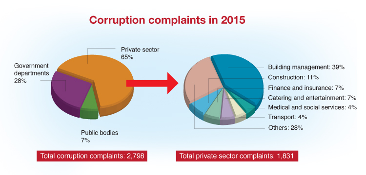 Corruption complaints in 2015: Total corruption complaints: 2,798,  Private sector: 65%,  Government departments: 28%,  Public bodies: 7%. Total private sector complaints: 1,831,  Building management: 39%, Construction: 11%, Finance and insurance: 7%, Catering and entertainment: 7%, Medical and social services: 4%, Transport: 4%, Others: 28%