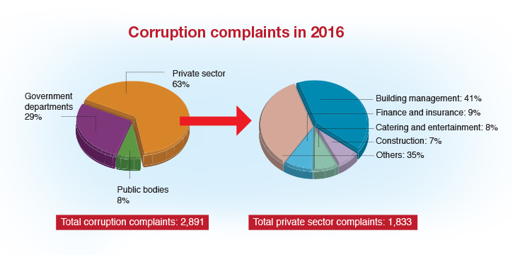 Corruption complaints in 2016. Total corruption complaints: 2,891. Private sector: 63%. Government departments: 29%.Public bodies: 8%. Total private sector complaints: 1,833. Building management: 41%.Finance and insurance: 9%.Catering and entertainment: 8%.Construction: 7%.Others: 35%.