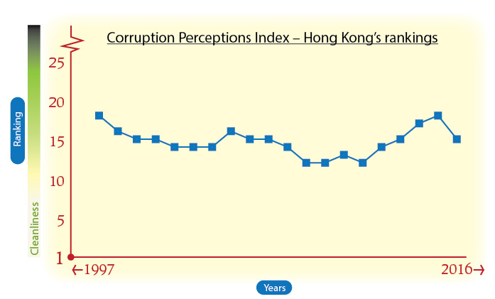Corruption Perceptions Index - Hong Kong's rankings