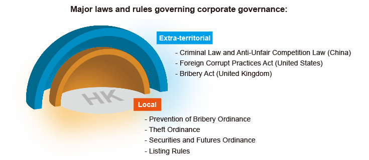 Major legislatures and rules governing corporate governance:Local-Prevention of Bribery Ordinance,Theft Ordinance,Securities & Futures Ordinance,Listing Rules. Extra-territorial- Criminal Law and Anti-Unfair Competition Law (China),Foreign Corrupt Practices Act (United States),Bribery Act (United Kingdom)