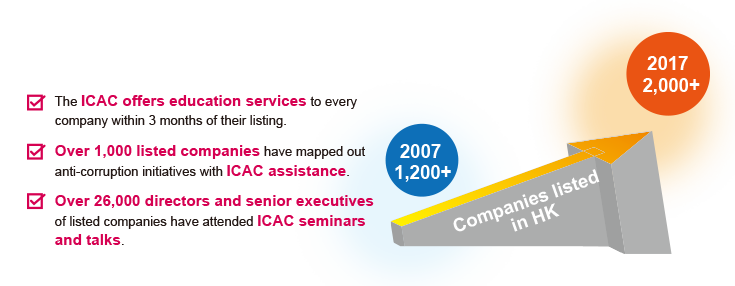The number of companies listed in Hong Kong has increased from 1,200+ in 2007 to 2,000+ in 2017. The ICAC offers education services to every company within 3 months of their listing. Over 1,000 listed companies have mapped out anti-corruption initiatives with ICAC assistance. Over 26,000 directors and senior executives of listed companies have attended ICAC seminars and talks.