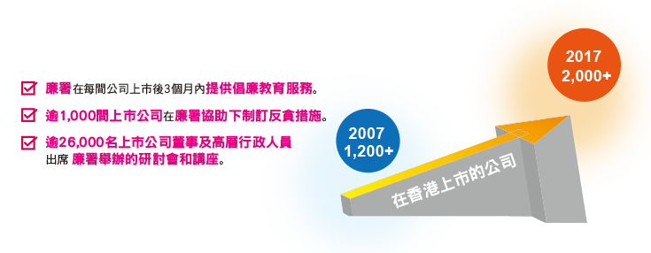 在香港上市的公司由2007年1,200+間到 2017年2,000+間。廉署在每間公司上市後3個月內提供倡廉教育服務。逾1,000間上市公司在廉署協助下制訂反貪措施。逾26,000名上市公司董事及高層行政人員出席廉署舉辦的研討會和講座。