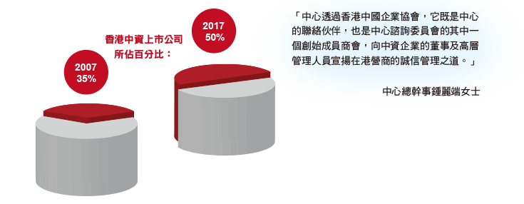 香港中資上市公司所佔百分比：35%(2007);50%(2017)。「中心透過香港中國企業協會，它既是中心的聯絡伙伴，也是中心諮詢委員會的其中一個創始成員商會，向中資企業的董事及高層管理人員宣揚在港營商的誠信管理之道。」中心總幹事鍾麗端女士
