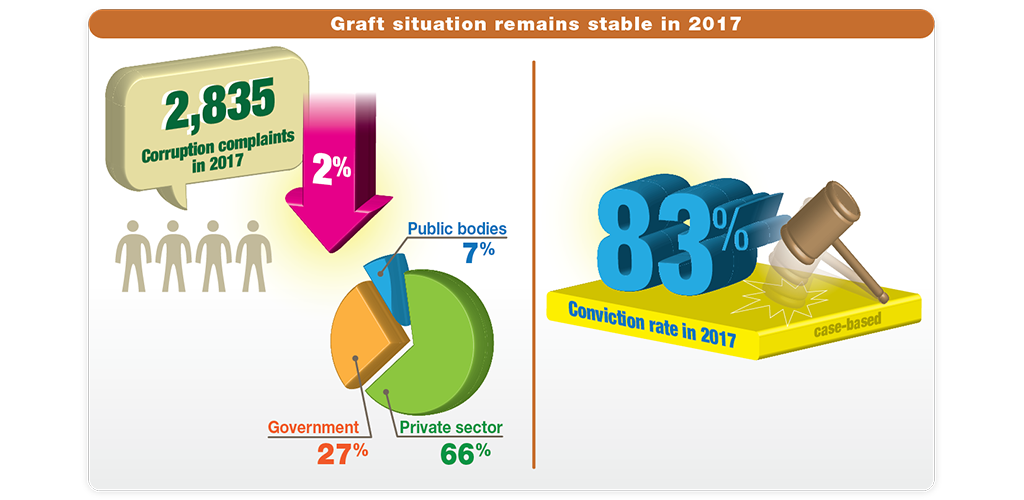Graft situation remains stable in 2017