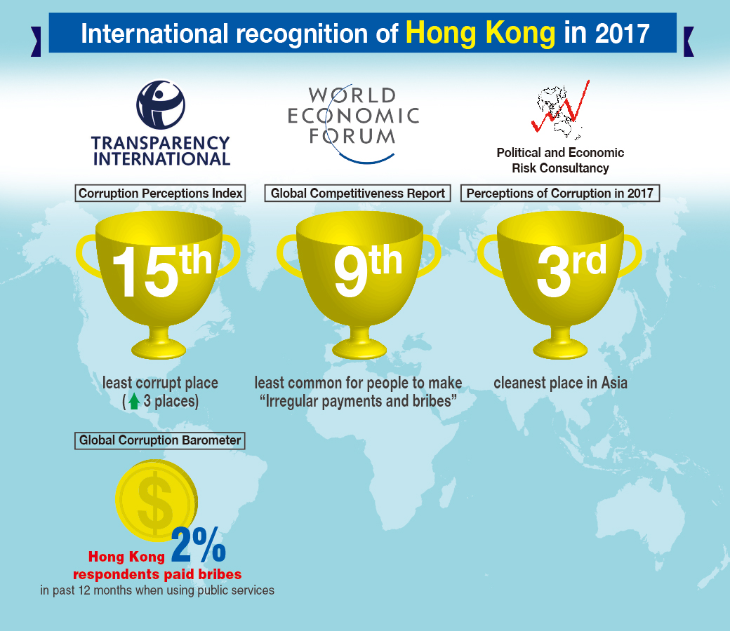 Transparency International Corruption Perceptions Index:Hong Kong 15th least corrupt place ↑ 3 places; Global Corruption Barometer:Hong Kong 2% respondents paid bribes in past 12 months when using public services;Political and Economic Risk Consultancy Perceptions of Corruption in 2017:Hong Kong 3rd cleanest place in Asia;World Economic Forum Global Competitiveness Report, Indicator “Irregular payments and bribes”:Hong Kong 2016-17 12th, least 2017-18 9th least