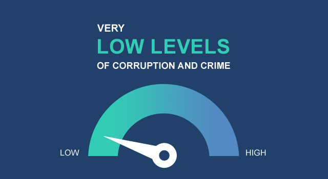 Very low levels of corruption and crime
