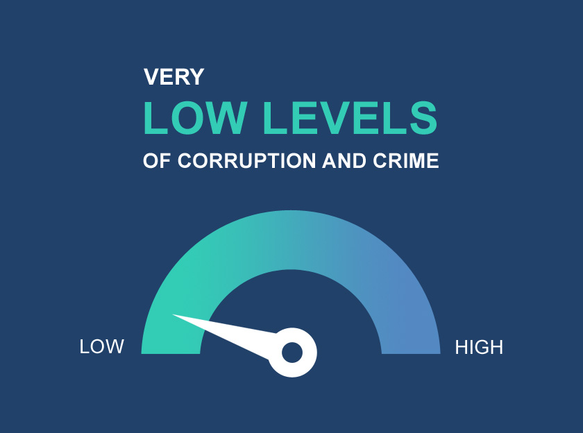 Very low levels of corruption and crime