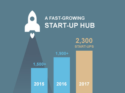 A fastest-growing start-up hub