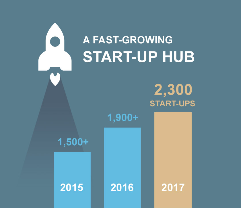 A fastest-growing start-up HUB