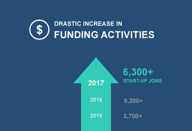 Drastic increase in funding activities