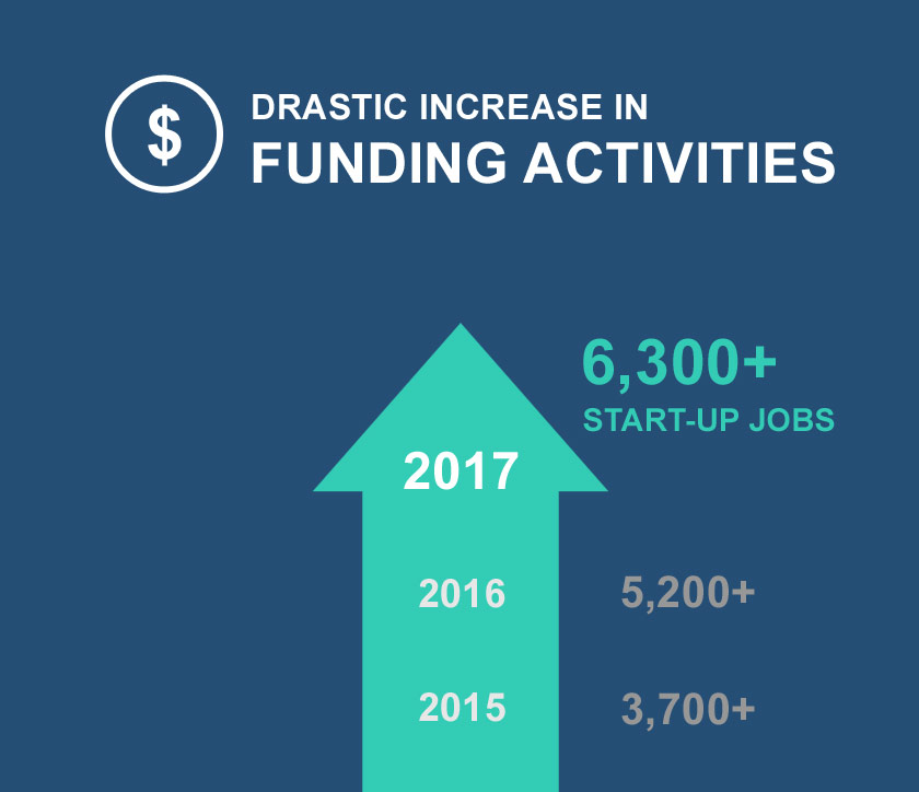 Drastic increase in funding activities