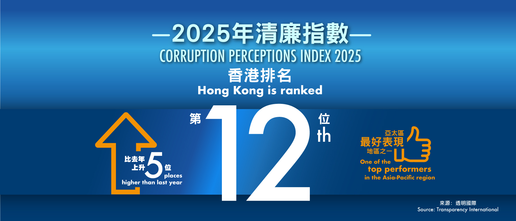 中国香港地区《2025年清廉指数》上升五位| 亚洲第二名(图2) 2025年清廉指數