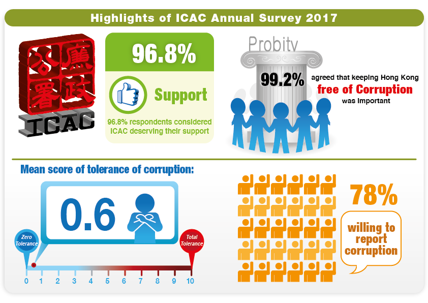 Highlights of ICAC Annual Survey 2017