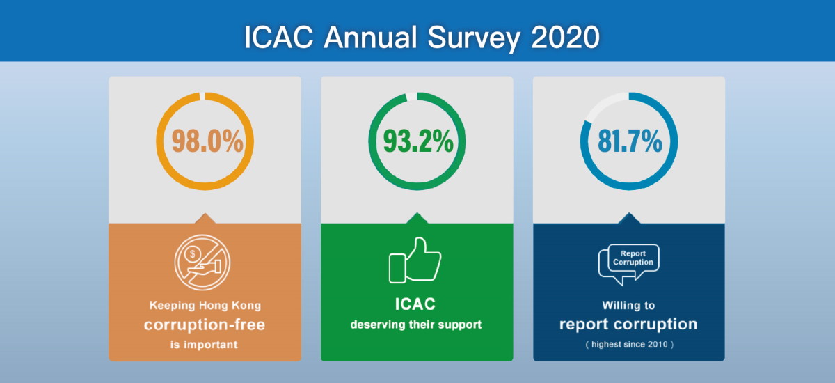 Findings of ICAC Annual Survey 2020