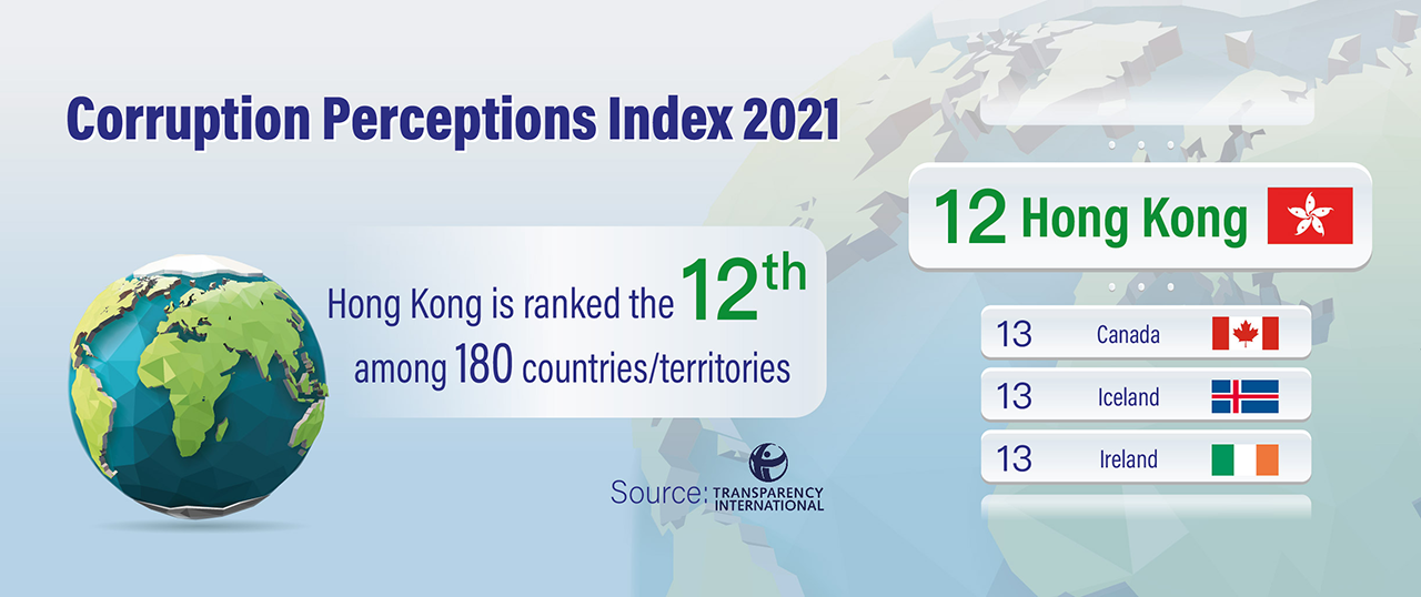 Hong Kong is ranked the 12th cleanest place in the Transparency International's <em>Corruption Perceptions Index 2021</em>.