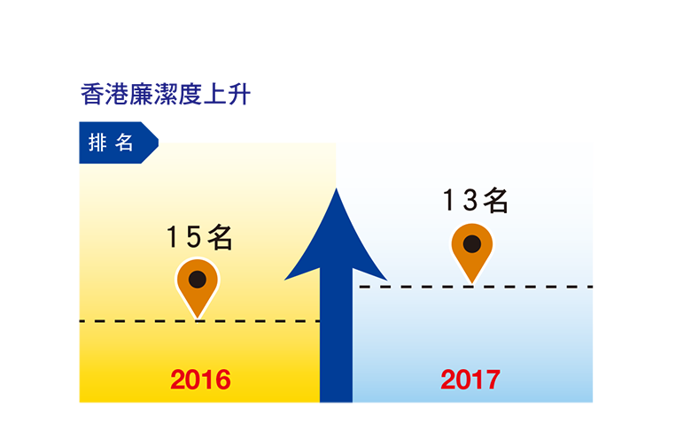 透明國際「2017年清廉指數」