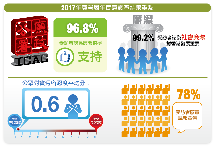 2017年廉署周年民意調查結果重點