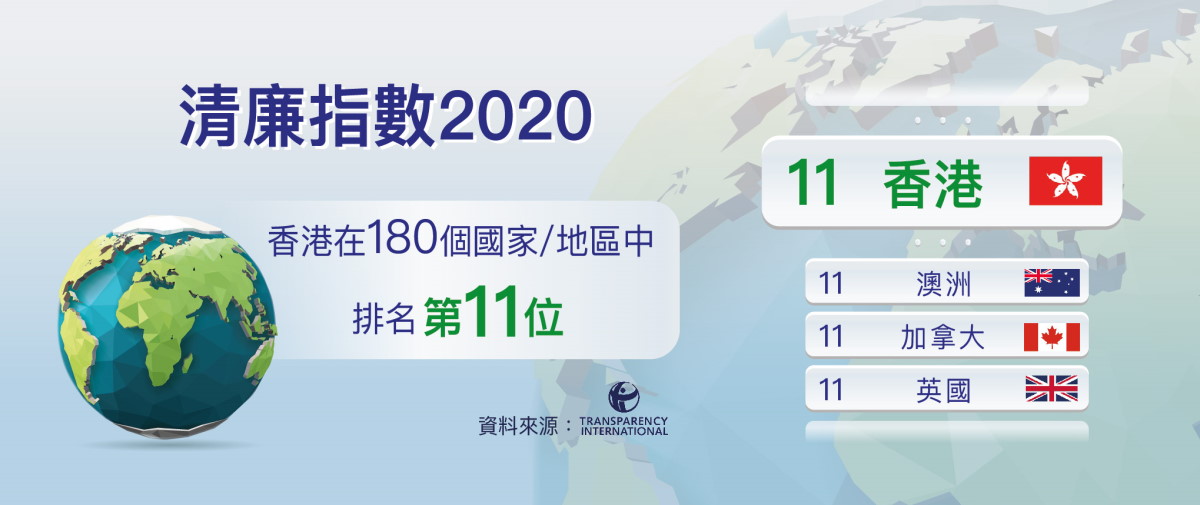 透明國際「2020年清廉指數」