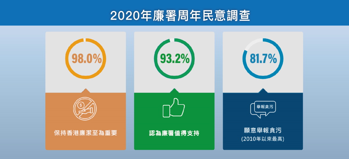 2020年廉署周年民意調查