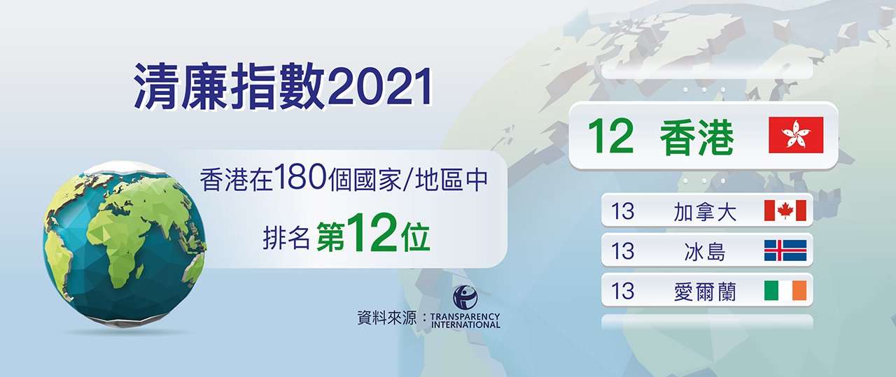 香港在「透明國際」《2021年清廉指數》中排名第12位。