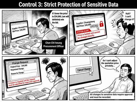 Control 3: Strict Protection of Sensitive Data