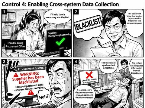 Control 4: Enabling Cross-system Data Collection