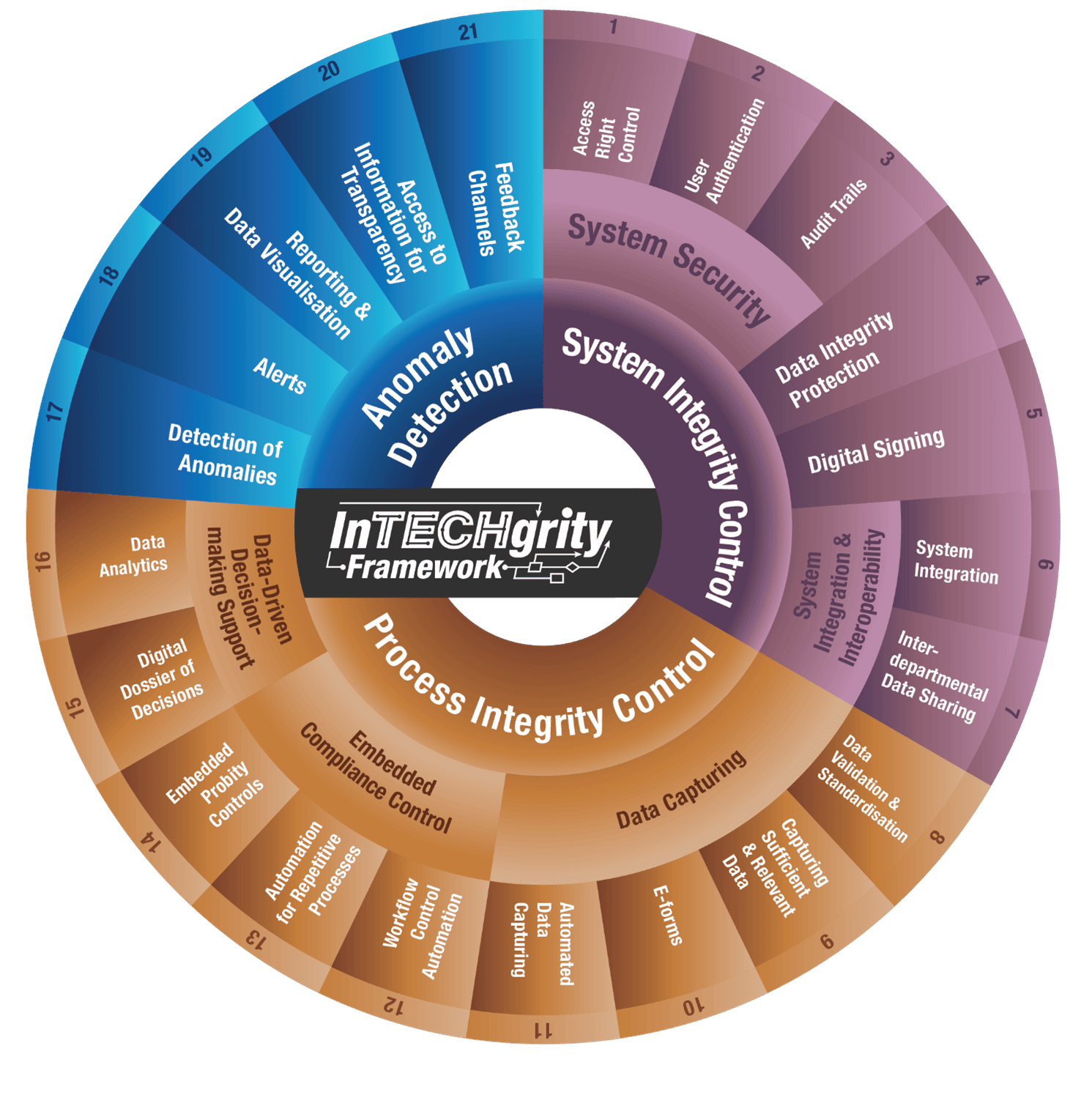 InTECHgrity Framework wheel