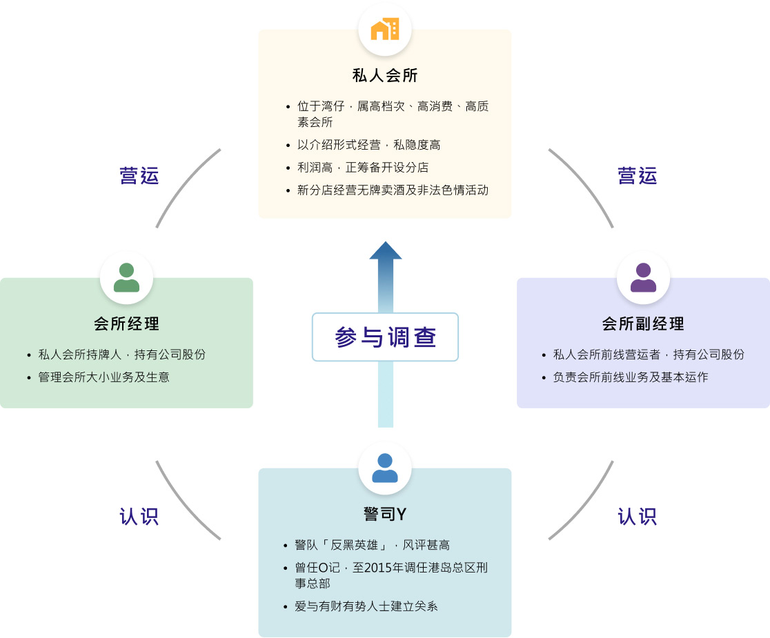 涉案人物關係圖