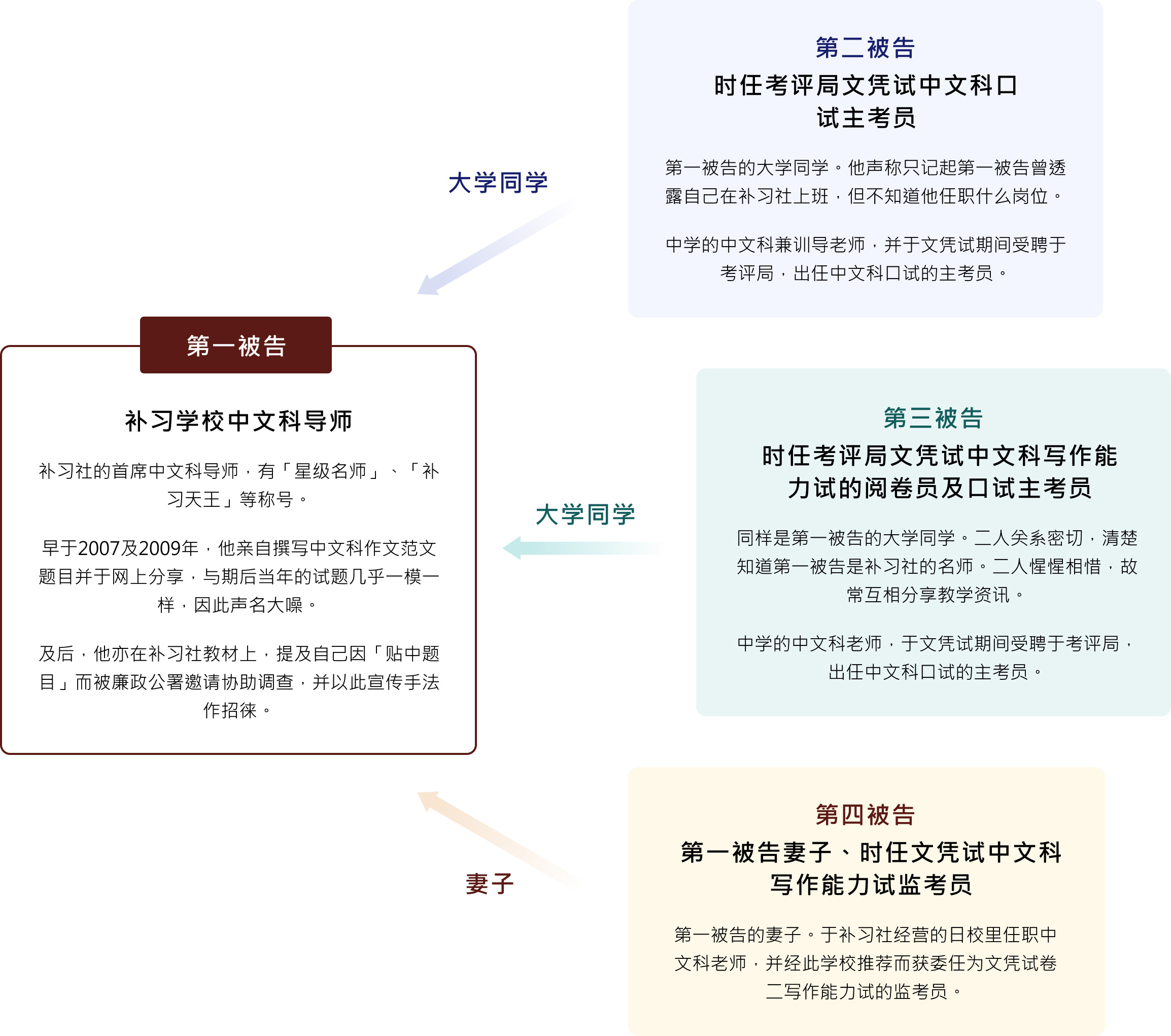 涉案人物关系图