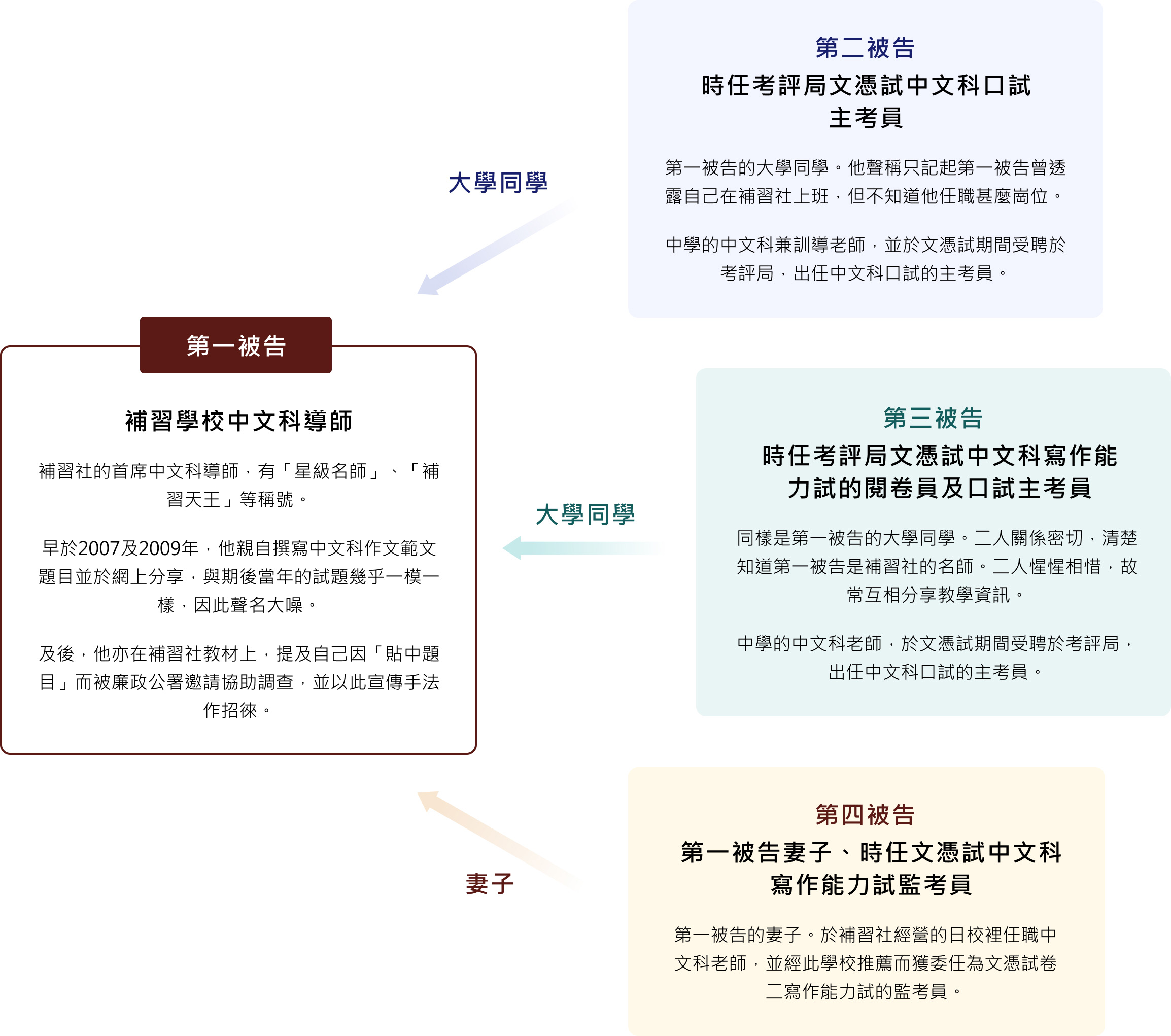 涉案人物關係圖
