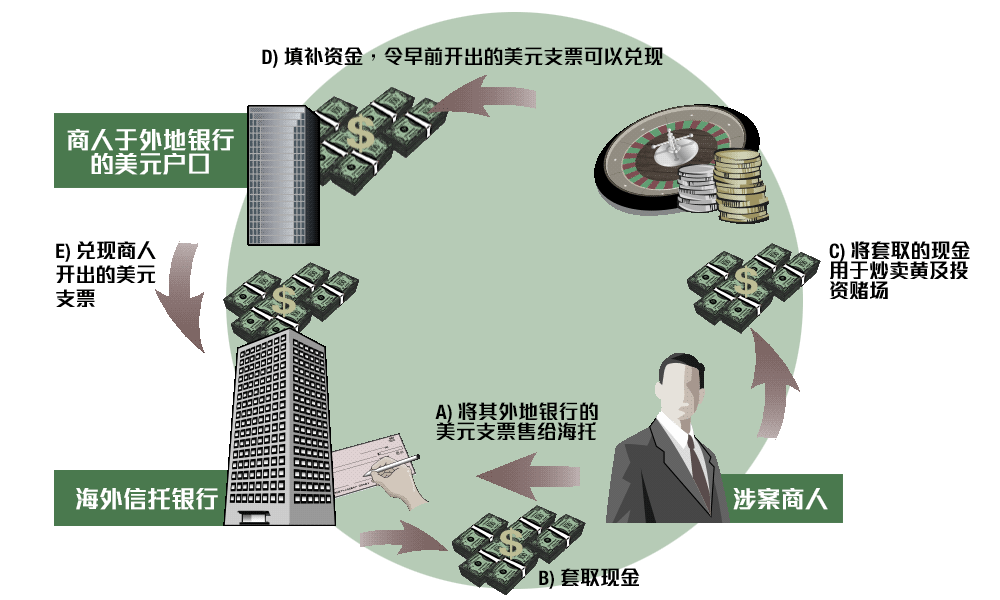 第一阶段支票轮