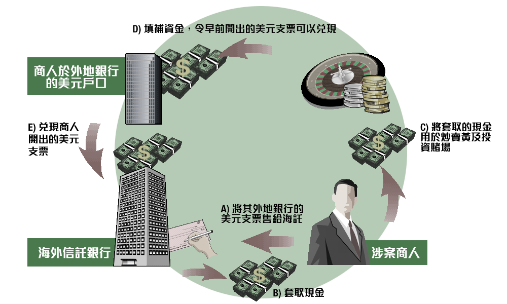 第一階段支票輪