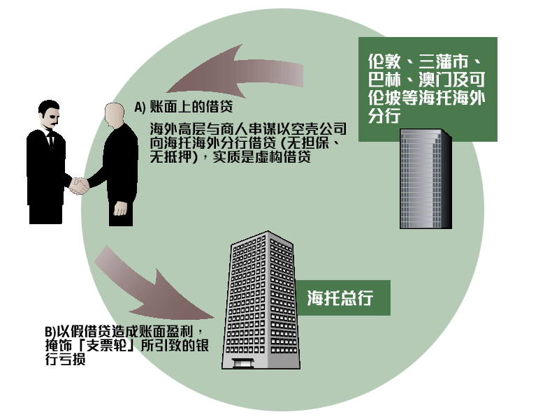 第二阶段假借贷