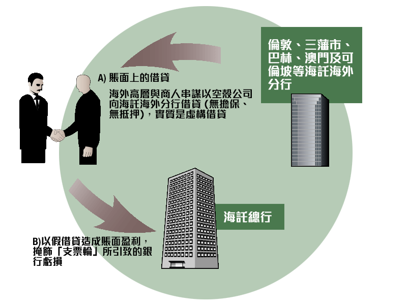 第二階段假借貸
