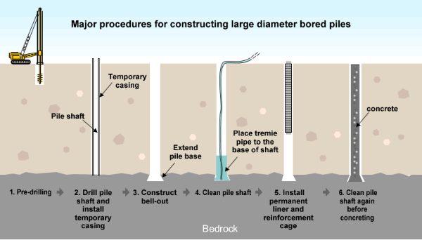 Major procedures for consulting large diameter bored piles