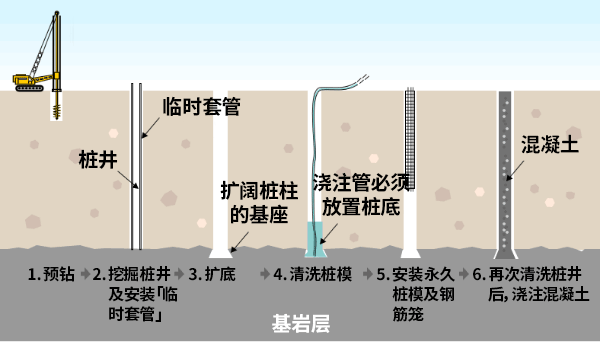 Major procedures for consulting large diameter bored piles