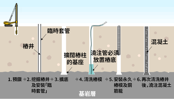 Major procedures for consulting large diameter bored piles