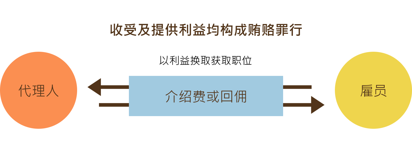 贿赂罪行