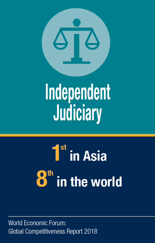 Independent Judiciary: 1st in Asia and world No.8 for Judicial Independence (World Economic Forum: Global Competitiveness Report 2018)