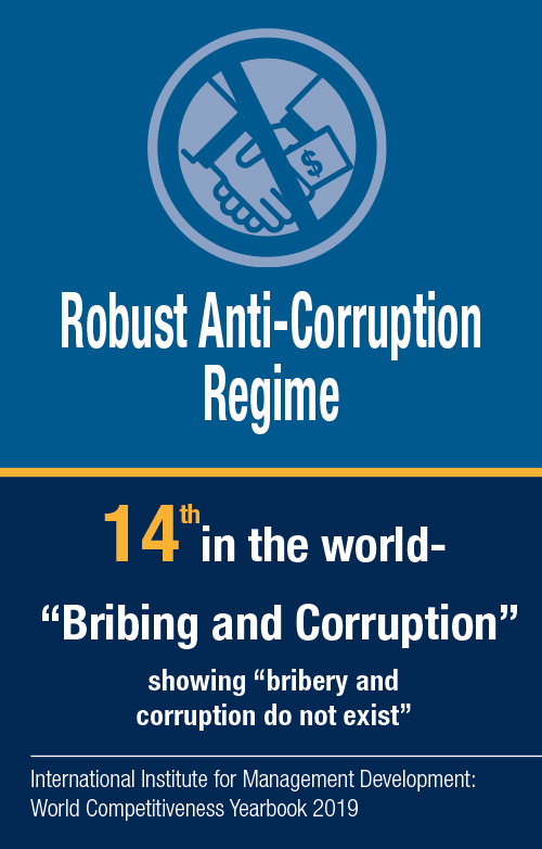 Robust Anti-Corruption Regime: World No.14 in the component Bribing and Corruption which shows "bribery and corruption do not exist" (International Institute for Management Development: World Competitiveness Yearbook 2019)