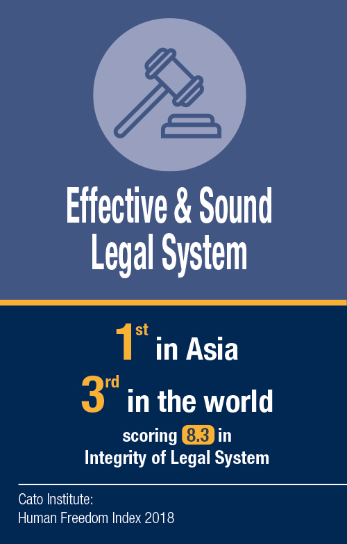 Effective and Sound Legal System: 1st in Asia and world No.3 in the Human Freedom Index, with Integrity of Legal System scored at 8.3 (Cato Institute 2018)