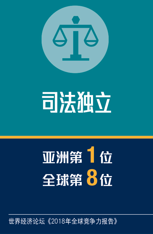 独立司法制度: 「司法独立」评分亚洲第1全球第8 (世界经济论坛《2018年全球竞争力报告》)