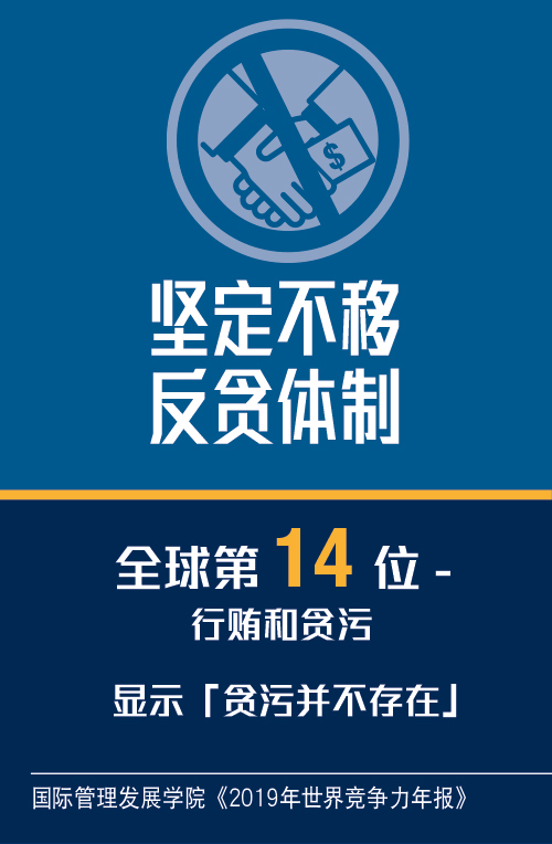 坚定不移反贪体制: 「行贿和贪污」评分全球排名第14，显示贪污并不存在 (国际管理发展学院《2019年世界竞争力年报》)