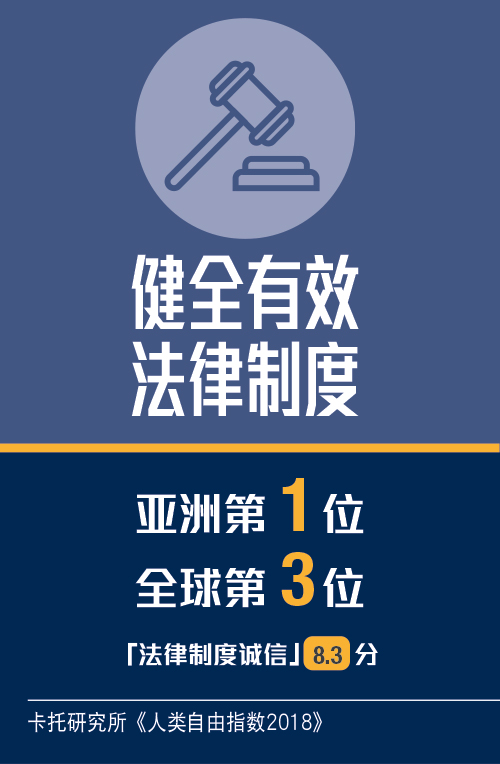 健全有效法律制度: 《人类自由指数》亚洲第1全球第3，「法律制度诚信」获8.3分 (卡托研究所2018)