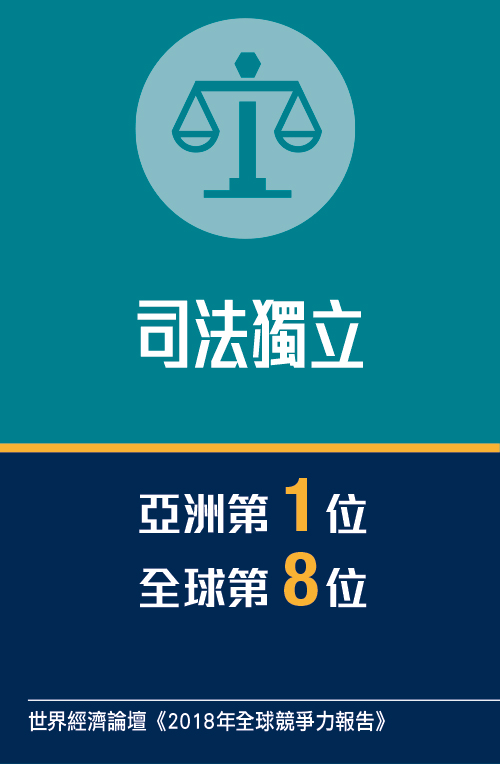 獨立司法制度: 「司法獨立」評分亞洲第1全球第8 (世界經濟論壇《2018年全球競爭力報告》)