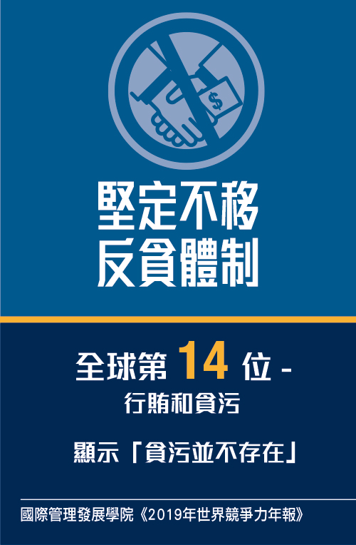 堅定不移反貪體制: 「行賄和貪污」評分全球排名第14，顯示貪污並不存在 (國際管理發展學院《2019年世界競爭力年報》)