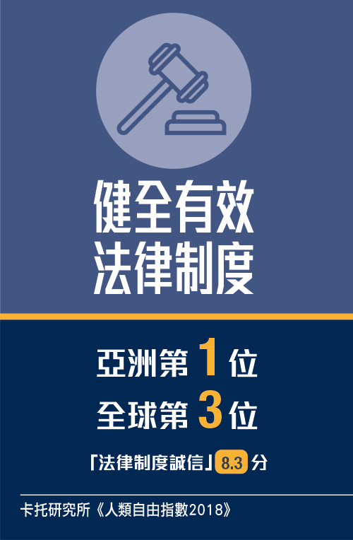 健全有效法律制度: 《人類自由指數》亞洲第1全球第3，「法律制度誠信」獲8.3分 (卡托研究所2018)