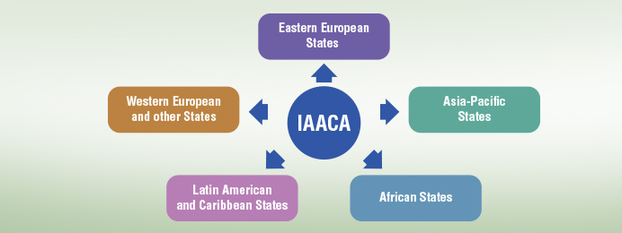 Regional Coordination | Updates