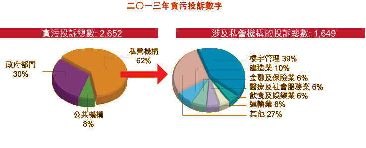 二○一三年貪污投訴數字 貪污投訴總數: 貪污投訴總數：2,652宗; 私營機構：62% ;政府部門：30% ;公共機構：8%. 涉及私營機構的投訴總數: 涉及私營機構的投訴總數：1,649宗; 樓宇管理：39%; 建造業：10%; 醫療及社會服務業：6%; 金融及保險業：6%; 運輸業：6%; 飲食及娛樂業：6%; 其他：27%